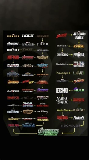 Marvel Movies & Series Watch Order 2026 | Complete MCU Timeline from Iron Man to Avengers: Doomsday