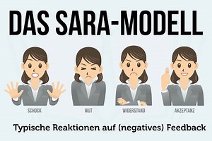 SARA Modell: 4 Phasen   Reaktionen auf negatives Feedback