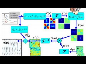 Turbulence-Induced 2D correlated Image Distortion