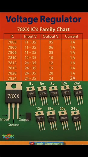 TechElectronic Bhai on Instagram: "7805 Voltage Regulator IC Series Explained ⚡| Fixed Voltage Regulator आसान भाषा में#video #explorepage #like4like #like #reels #explore #trending #viral #reelsinstagram #electronicvideos इस वीडियो में आप सीखेंगे 7805 Voltage Regulator IC क्या होती है और 78XX Voltage Regulator IC Series कैसे काम करती है। 7805 IC से 5V Fixed Output कैसे मिलता है, इसका उपयोग Power Supply, Battery Charger, Arduino, Electronic Projects में कैसे किया जाता है – सब कुछ आसान हिंदी में स