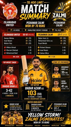 Babar Azam’s 103 Masterclass 💯 Zalmi Destroy Islamabad by 70 Runs! 🔥 #viral