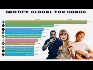 Spotify Global Top Songs | 2017–2025 (Weekly Charts)
