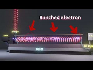 Backward wave oscillator(3d animation)