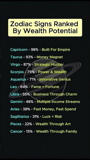 Zodiac Signs Ranked by Wealth Potential 💸♑ Who’s Secretly Built to Be Rich? #zodiacsigns #astrology