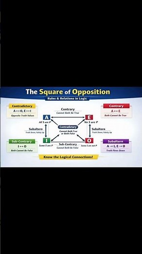 Square of Opposition in Logic | Rules, Relations & Examples