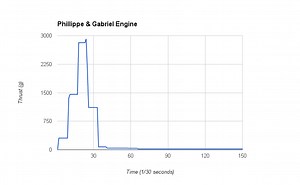 Scratch Built Rocket Engine: Phillippe de Kervor & Gabriel Malcolm