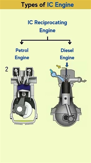 Types of ic engine #ytviral #automobile #engine #icecream #fuelsystem