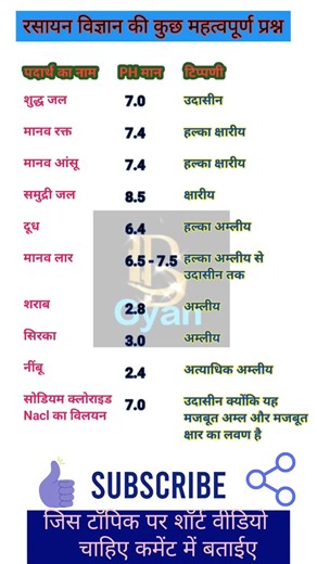 PH मान || PH value || Science Quiz GK || Ph maan #science #gk #shorts #viral #basicgyan