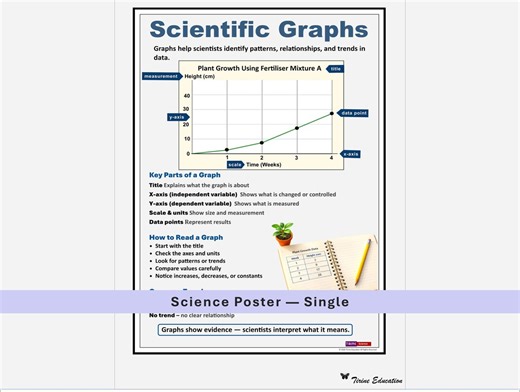Science Poster, Scientific Graphs, Printable Middle School STEM Classroom Decor - Etsy