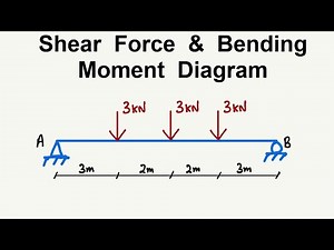 Beam Analysis || Shear Force and Bending Moment Diagram