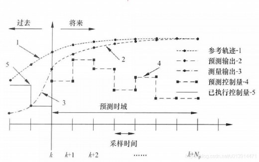 模型预测控制第二讲(理论)