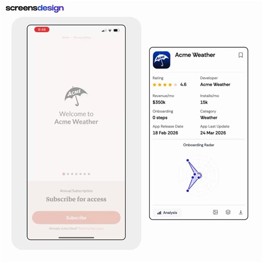Imagine making $350,000/mo selling something people already get for FREE.Your phone already has a free weather app. Yet Acme Weather, launched just 2 months ago by the creators of Dark Sky, charges $25/year for theirs.- ZERO onboarding. you open the app and the FIRST thing you see is the hard paywall- 7-slide carousel demoing every premium feature- opens with "forecasts are often wrong." no other weather app would say that- shows alternate predictions, the range of possible outcomes, not just on