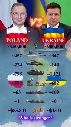 Poland vs Ukraine | Who is stronger in Europe? | Military Data Comparison 2026