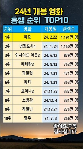 2024년 개봉 영화 관객수 흥행 순위 TOP10 #영화순위 #흥행영화 #박스오피스