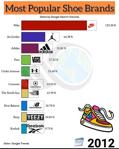 Most Popular Shoe Brands. | Weird World