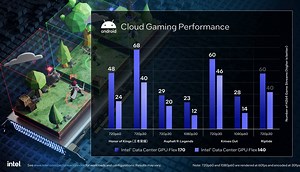 129K views · 41 reactions | Cloud gaming that’s both high quality and low latency? That’s what we’re delivering with Intel Data Center GPU Flex Series. In fact, during Intel Innovation 2022 we had more than 60 720p game streams running at the same time. https://intel.ly/3WJX5gi | Intel Graphics | Facebook