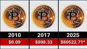 Bitcoin's price history