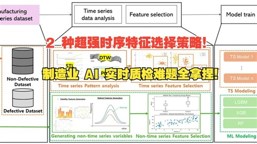TPAMI2025 |2 种超强时序特征选择策略！制造业 AI 实时质检难题全拿捏！