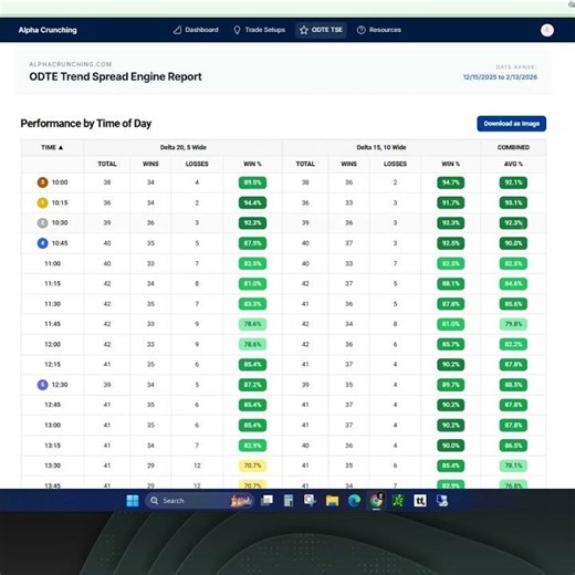 The Best 15 Minutes for SPX 0DTE Credit Spreads?