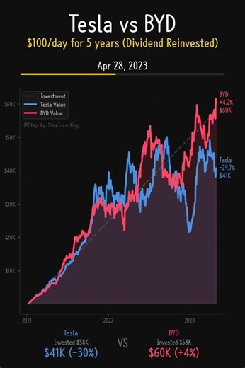 Tesla vs BYD 5 Years! US vs China EV War! +81% vs +21% #Shorts