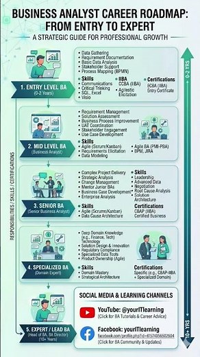 Business Analyst Career Roadmap #businessanalyst