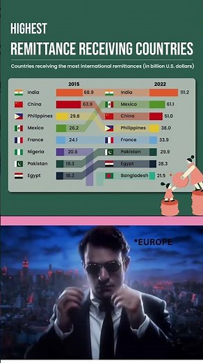 💸🌍 Highest Remittance Receiving Countries | Global Money Transfers Explained #shorts #2025