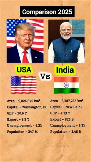 USA 🇺🇸 vs India 🇮🇳 Comparison 2025 #comparison#usa#india#economy#trump#modi#shorts