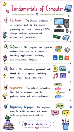 Fundamentals of Computer |Hardware Software Data Algorithms & Programming Languages |Computer Basics