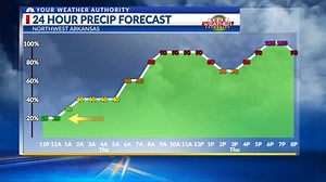 Here's the latest weather forecast 10:15 PM tonight! A few isolated showers and t-storms have developed this evening and MORE is on the way! The latest radar and timing given in this quick update. #ARwx | Your Weather Authority | Facebook