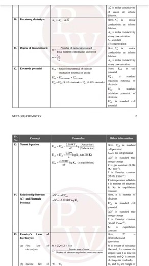 Electrochemistry formula sheet , notes