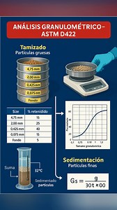 🪨 Ensayo de Análisis Granulométrico – ASTM D422 El análisis granulométrico determina la distribución del tamaño de partículas en un suelo, información esencial para su clasificación y evaluación de comportamiento. Combinando el método de tamizado para fracciones gruesas y el método hidrométrico para fracciones finas, obtenemos la curva granulométrica que describe su composición. 📈 Esta curva es clave para definir permeabilidad, compacidad, resistencia y comportamiento ante cargas. 🔍 Precisión