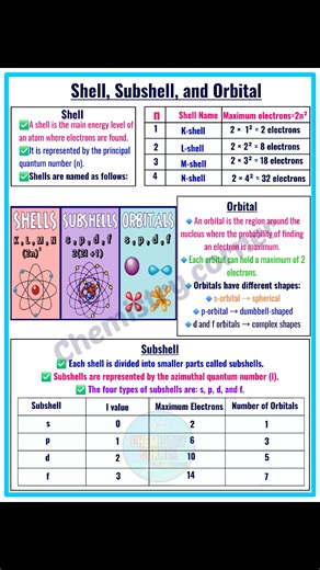 Shell, Subshell & Orbital – Electron Arrangement Simplified! Learn how electrons are organized in shells (n), subshells (s, p, d, f), and orbitals to understand atomic structure better! 🌌 #ShellSubshellOrbital #AtomicStructure #ChemistryNotes #ElectronConfiguration #ScienceStudy #StudyNotes #ChemistryFacts #AtomicModel #Orbitals #Subshells | Chemistry Corner