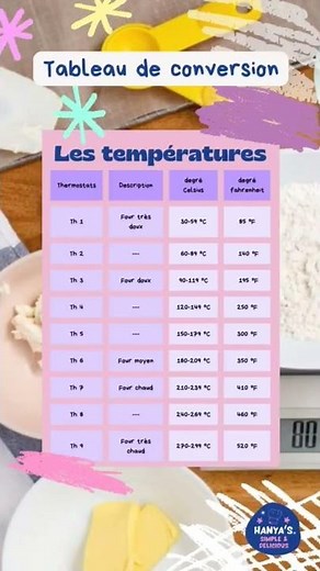 Tableau de conversion des températures du four #cuisine #recette #patisserie #cuisson #temperature