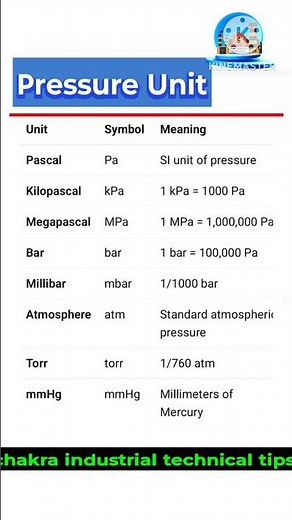 pressure unit, describes pressure unit, (pa, kpa, mpa,bar,mbar, atm, torr, mmHg)