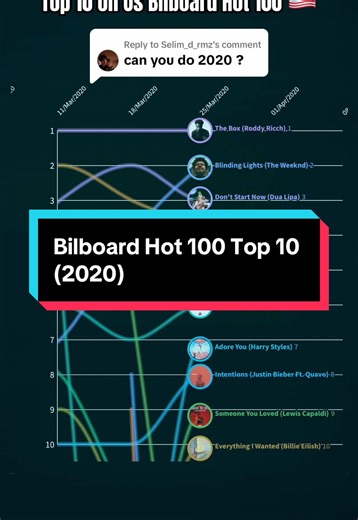 Replying to @Selim_d_rmz Bilboard Hot 100 Top 10 (2020) | Chart History #theweeknd #taylorswift #dojacat #arianagrande