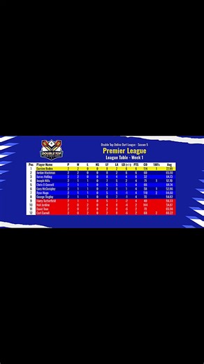League Tables after week 1 🎯 #darts #dartsleague #dartscommunity #dartcounter #fyp