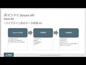 Oracle Certified Java Programmer, Gold SE 8 認定資格移行試験(1Z0-810)対 策ポイント解説セミナー（2）