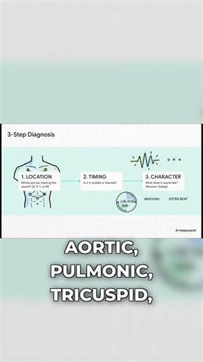 Cardiac Diagnosis Gets Easier With This Method #medicalschool #heartHealth
