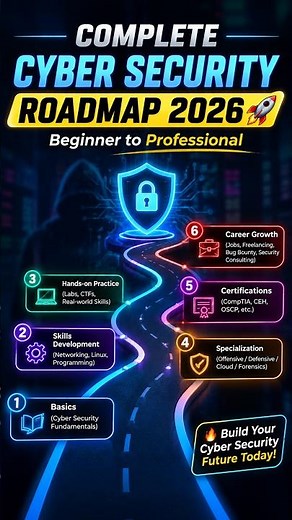 Complete Cyber Security Roadmap 2026 🚀 | Beginner to Professional #shorts