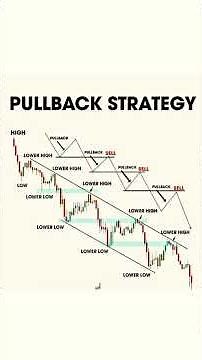 The Pullback Strategy That Prints Money in Bear Markets 📉🔥. #shorts #trending #trading