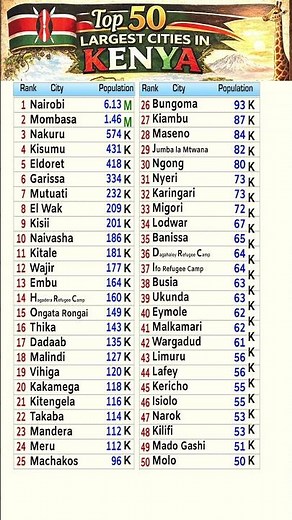 🇰🇪 Top 50 Largest Cities in Kenya | Largest Cities by Population in Kenya | Biggest Cities in Kenya
