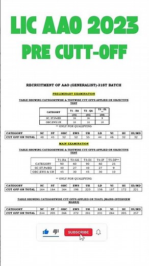 LIC AAO 2023 Pre cutt-off