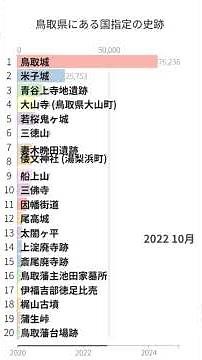 「鳥取県にある国指定の史跡」Wikipedia 閲覧数 Bar Chart Race (2020～2024)