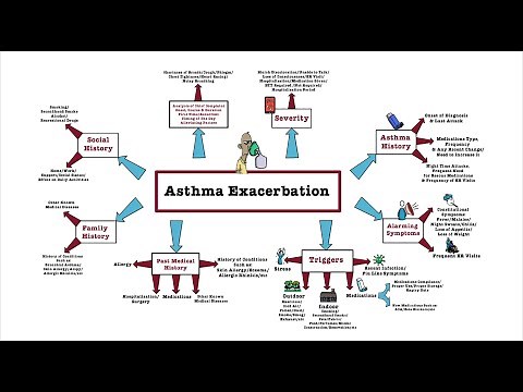 Asthma Exacerbation - OSCE