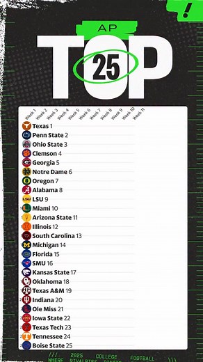 Ohio State got the No. 1 spot in Week 2 and never left ⭕😤 | Yahoo Sports