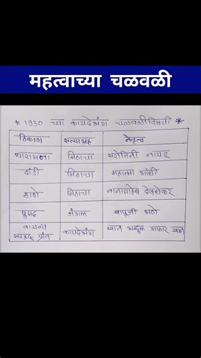 महत्त्वाच्या चळवळी | पोलीस भरती | police bharti gk #notes #maharashtra #marathigk #marathi #police