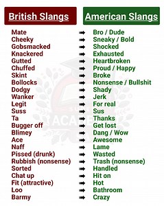 87K views · 352 reactions | British Slangs vs American Slangs #learnenglish #britishenglish #americanenglish #speaking #speakenglish | Super Academy | Facebook