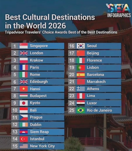 🍃💝🍃 Best Cultural Tourism Destinations 2026 by TripAdvisor - Siem Reap ranked 13th.🇰🇭🙏🇰🇭 Siem Reap is in northwestern Cambodia, serving as the provincialcapital and the main gateway to the famous Angkor Wat temples, located just a few kilometers north of the city center. It's about 314km northwest of the national capital, Phnom Penh, accessible by road, flight and even boat. | Dara Sem