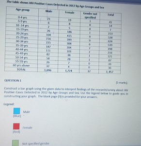 Construct a bar graph using the given data to interpret finding... | Filo