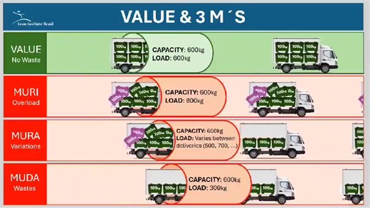 1.1K views · 31 reactions | ➡️ 3M Wastes Explained With Examples: https://www.nikunjbhoraniya.com/2021/04/muda-mura-muri.html | Industrial Knowledge | Facebook